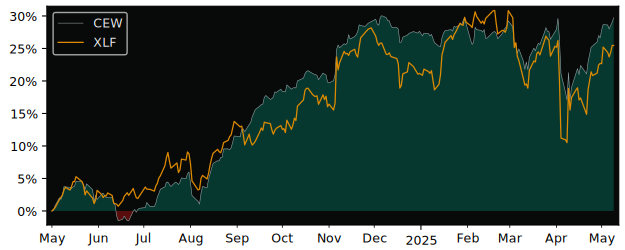 Compare overall performance (total returns) of iShares Equal Weight with its related sector ETF XLF