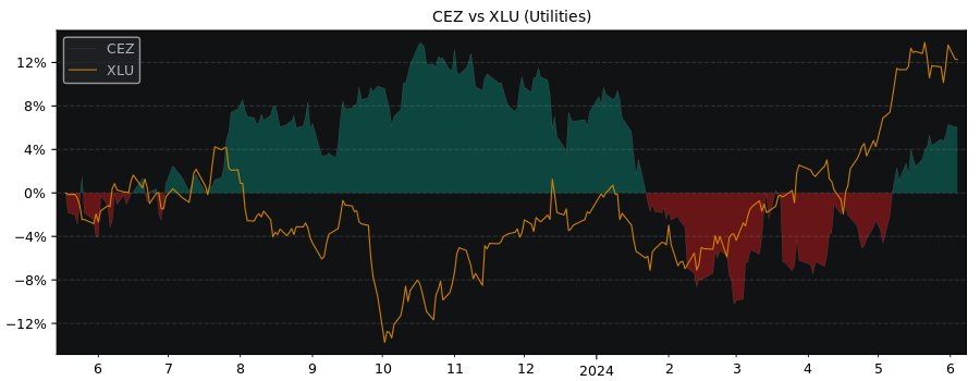 Compare Cez A.S. with its related Sector/Index XLU