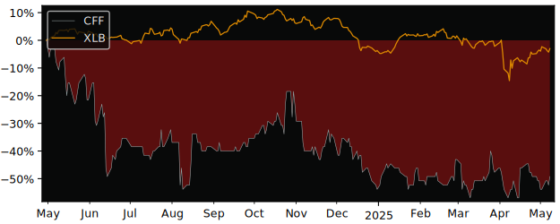 Compare overall performance (total returns) of Conifex Timber with its related sector ETF XLB