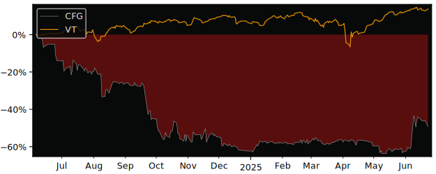 Total Return of Creativeforge Games versus its related sector ETF VT