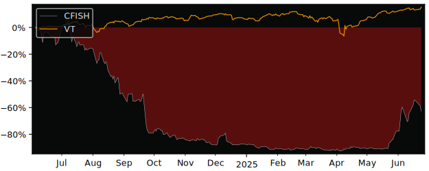 Total Return of Crunchfish versus its related sector ETF VT