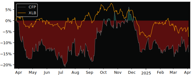 Compare Canfor with its related Sector/Index XLB