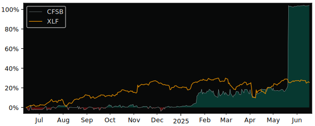 Total Return of CFSB Bancorp versus its related sector ETF XLF