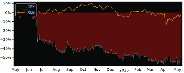 Compare overall performance (total returns) of Canfor Pulp Products with its related sector ETF XLB