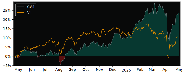 Compare overall performance (total returns) of Amundi DAX DR with its related sector ETF VT
