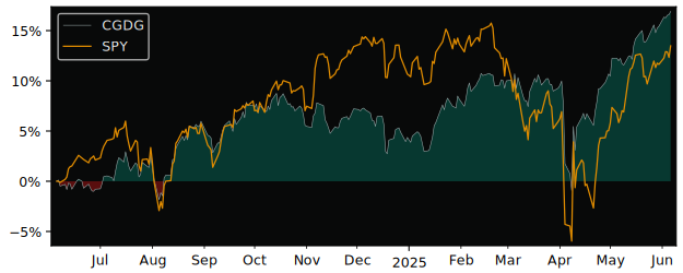 Total Return of Capital  Dividend versus its related sector ETF SPY