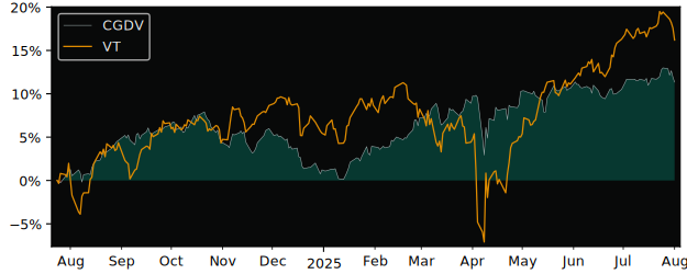 Total Return of CI Global Minimum versus its related sector ETF VT