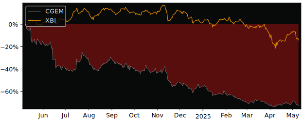 Compare Cullinan Oncology LLC with its related Sector/Index XBI