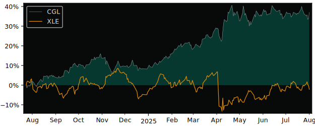 Total Return of iShares Gold Bullion versus its related sector ETF XLE