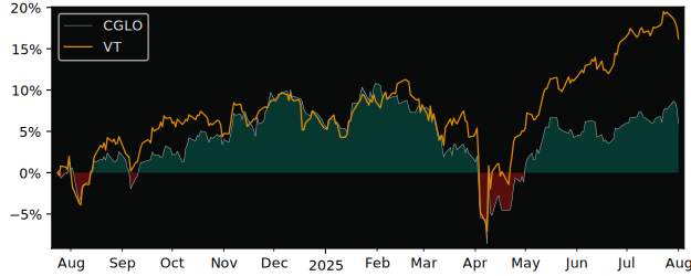 Total Return of CIBC Global Growth versus its related sector ETF VT