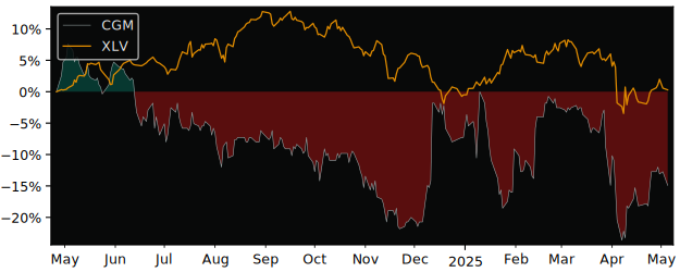 Compare overall performance (total returns) of Cegedim S.A. with its related sector ETF XLV