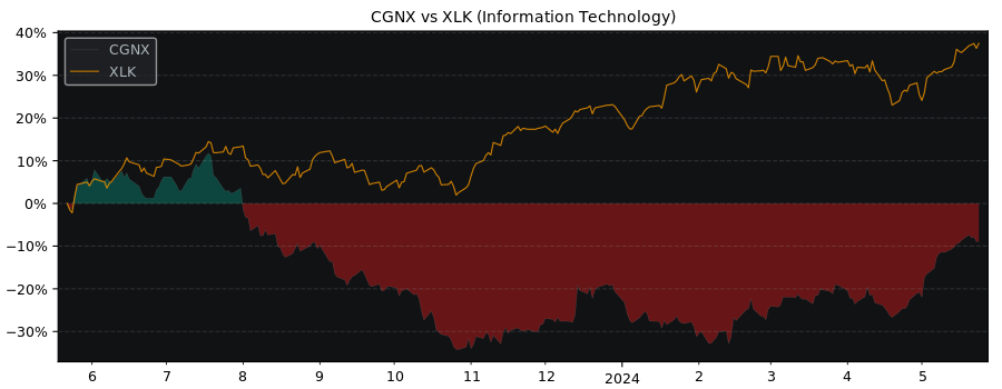 Compare Cognex with its related Sector/Index XLK