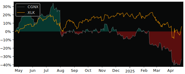 Compare Cognex with its related Sector/Index XLK