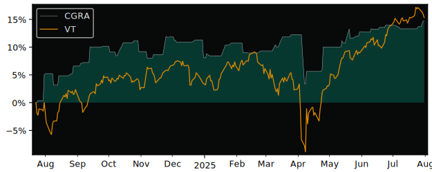 Total Return of CI Global Real Asset versus its related sector ETF VT