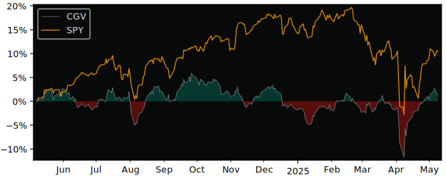 Compare overall performance (total returns) of Two Roads Shared Trust with its related sector ETF SPY