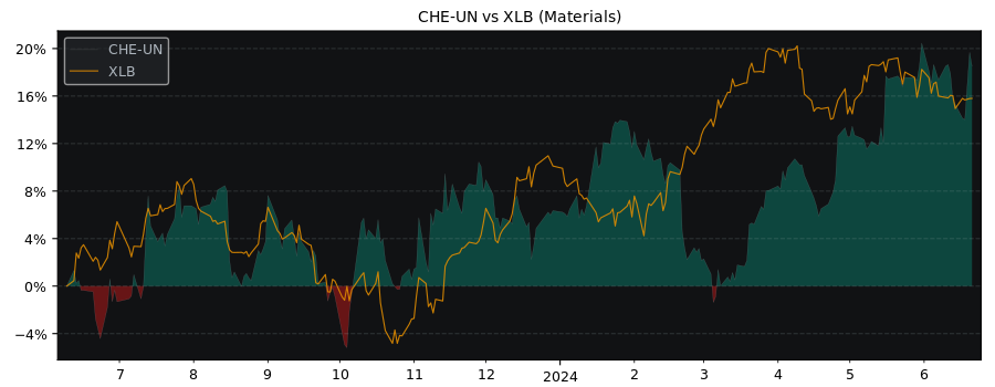 Compare Chemtrade Logistics Income.. with its related Sector/Index XLB