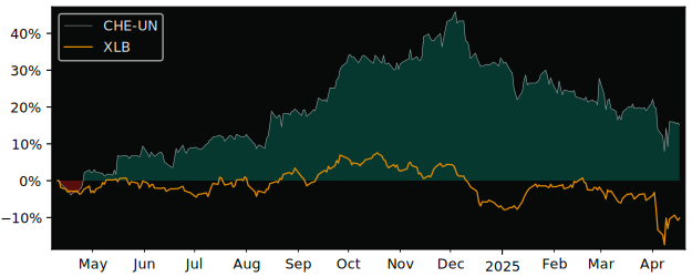 Compare Chemtrade Logistics Income.. with its related Sector/Index XLB