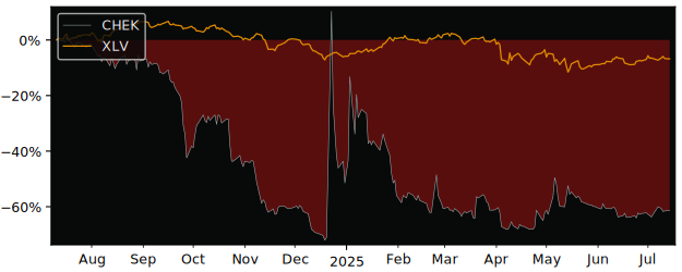 Total Return of Check Cap versus its related sector ETF XLV