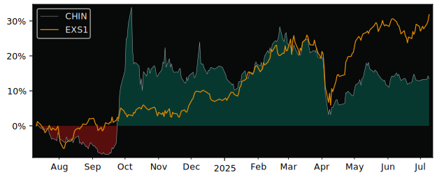 Total Return of KraneShares ICBCCS S&P versus its related sector ETF EXS1