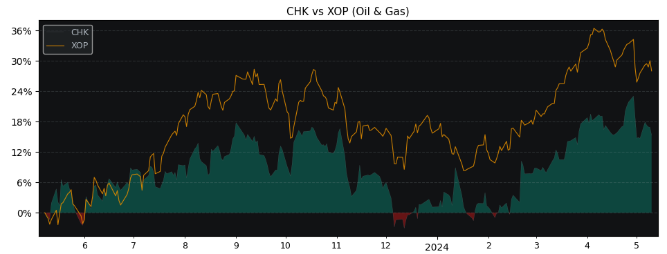 Compare Chesapeake Energy with its related Sector/Index XOP