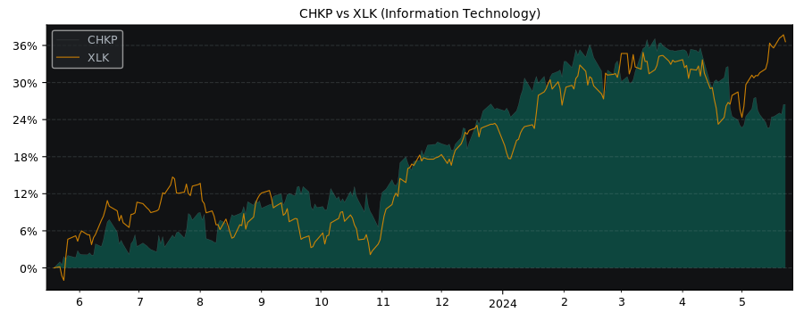 Compare Check Point Software Te.. with its related Sector/Index XLK