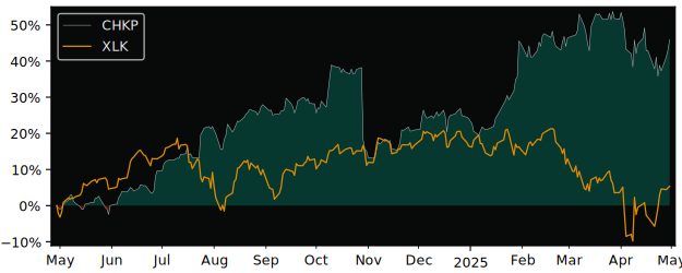 Compare Check Point Software Te.. with its related Sector/Index XLK