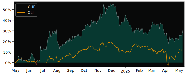 Compare overall performance (total returns) of Chorus Aviation with its related sector ETF XLI