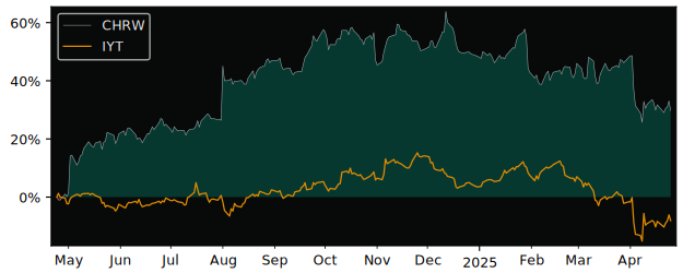 Compare CH Robinson Worldwide with its related Sector/Index IYT