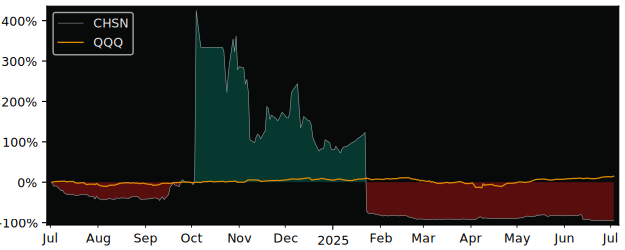Total Return of Chanson International versus its related sector ETF QQQ