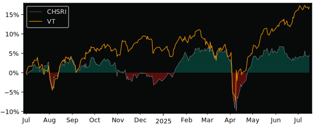Total Return of UBS (CH) - MSCI versus its related sector ETF VT