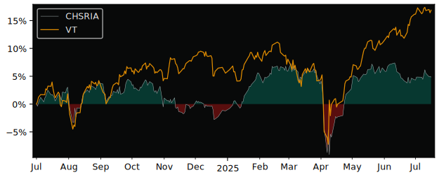 Total Return of UBS (CH) MSCI versus its related sector ETF VT