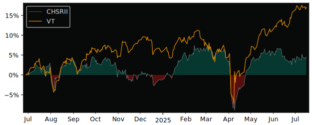 Total Return of UBS(Lux)Fund Solutions versus its related sector ETF VT
