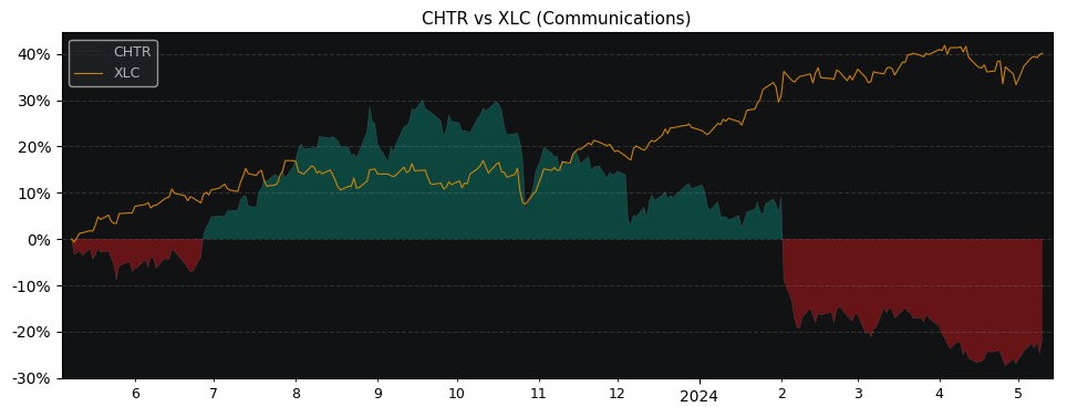 Compare Charter Communications with its related Sector/Index XLC