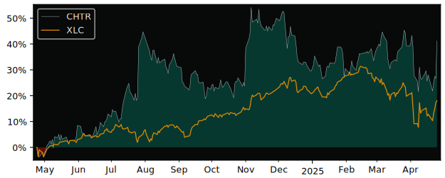 Compare Charter Communications with its related Sector/Index XLC