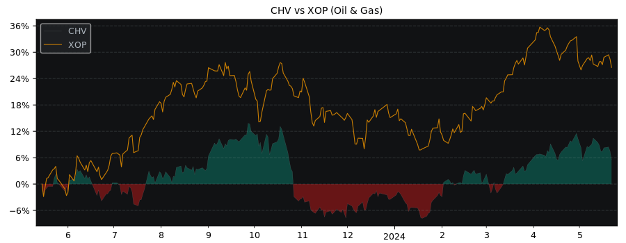 Compare Chevron with its related Sector/Index XOP