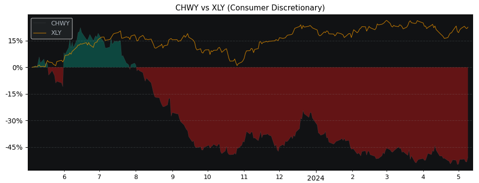 Compare Chewy with its related Sector/Index XLY