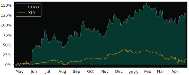 Compare Chewy with its related Sector/Index XLY