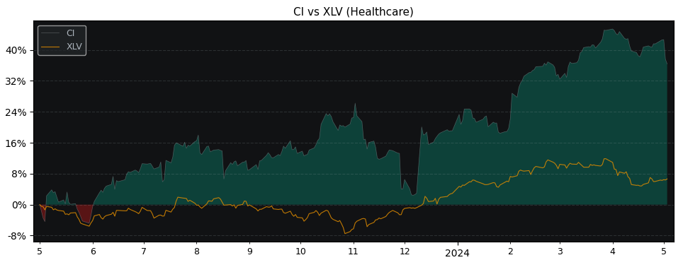 Compare Cigna with its related Sector/Index XLV