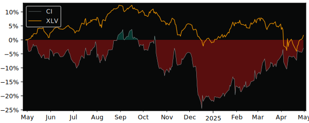 Compare Cigna with its related Sector/Index XLV