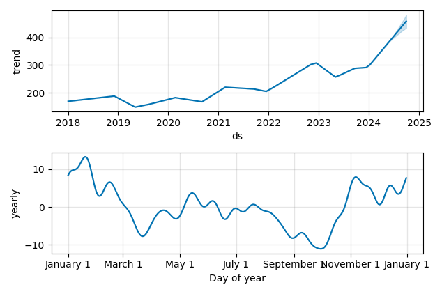 Drawdown / Underwater Chart for Cigna (CI) - Stock Price & Dividends