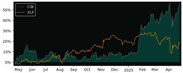 Compare Bancolombia SA ADR with its related Sector/Index XLF