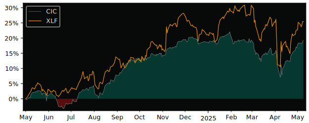 Compare overall performance (total returns) of CI Canadian Banks with its related sector ETF XLF