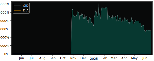 Total Return of VictoryShares versus its related sector ETF DIA