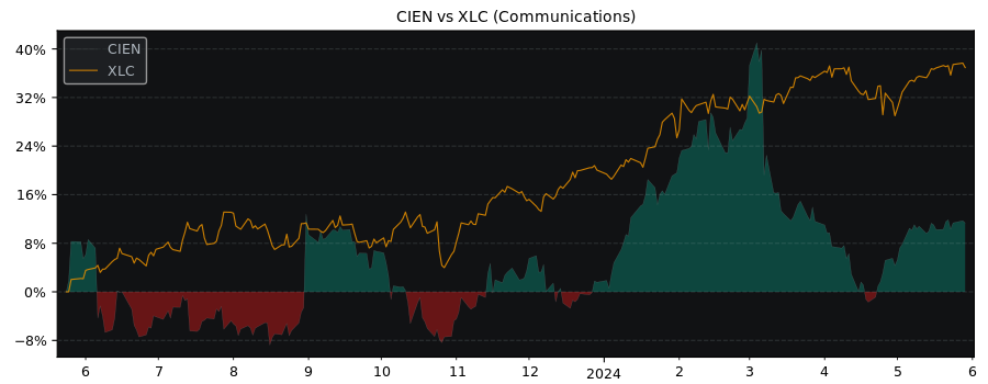 Compare Ciena with its related Sector/Index XLC