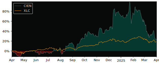 Compare Ciena with its related Sector/Index XLC