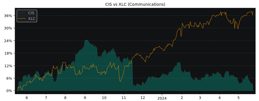Compare Cisco Systems with its related Sector/Index XLC