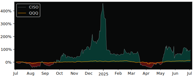 Total Return of Cerberus Cyber versus its related sector ETF QQQ