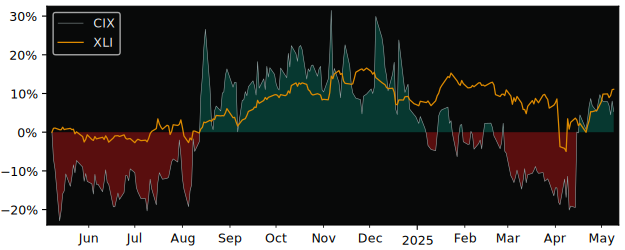 Compare overall performance (total returns) of CompX International with its related sector ETF XLI