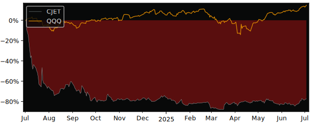 Total Return of Chijet Motor versus its related sector ETF QQQ
