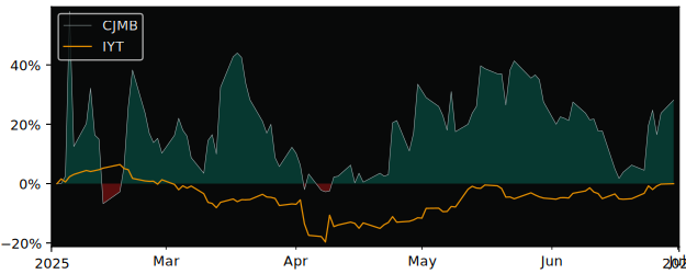 Total Return of Callan JMB Common versus its related sector ETF IYT